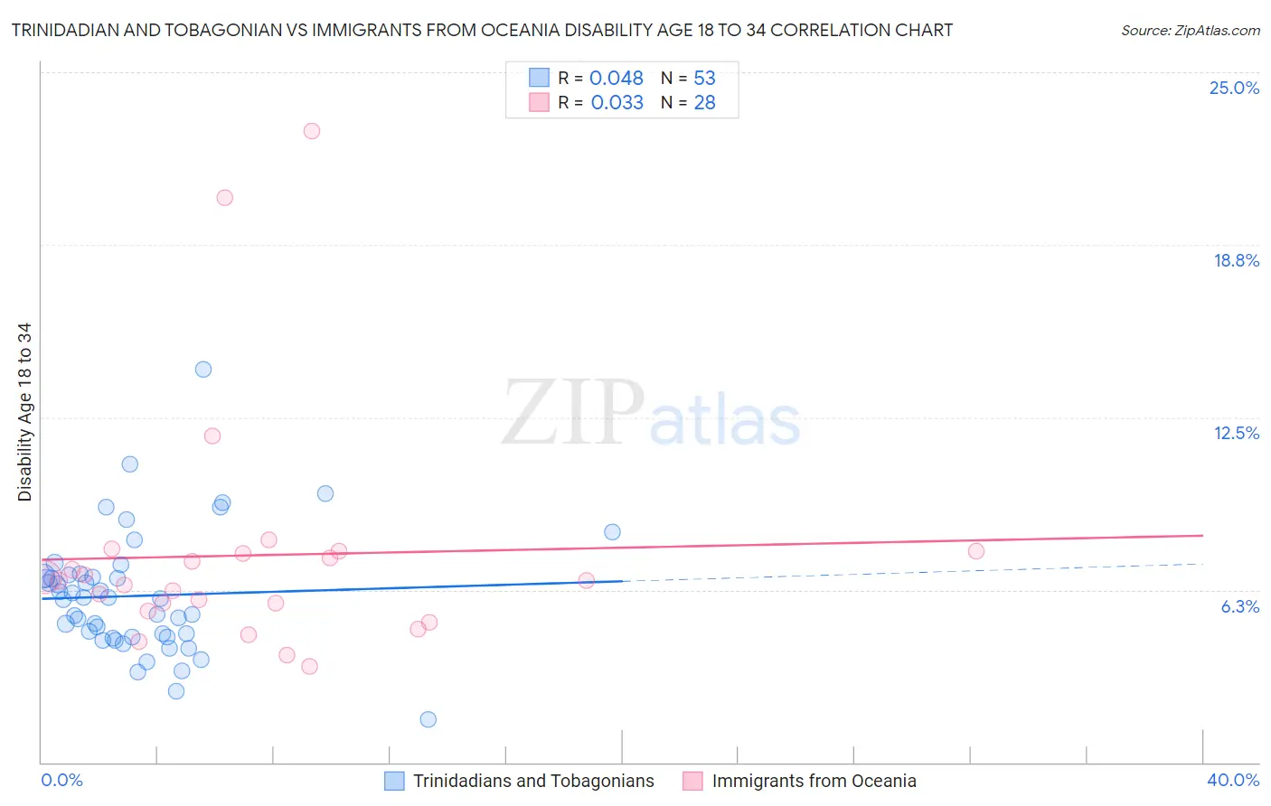 Trinidadian and Tobagonian vs Immigrants from Oceania Disability Age 18 to 34