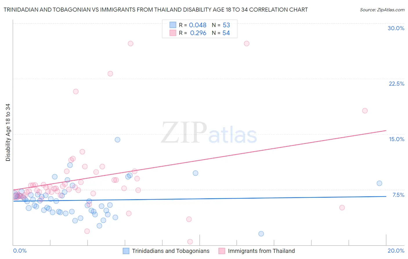 Trinidadian and Tobagonian vs Immigrants from Thailand Disability Age 18 to 34