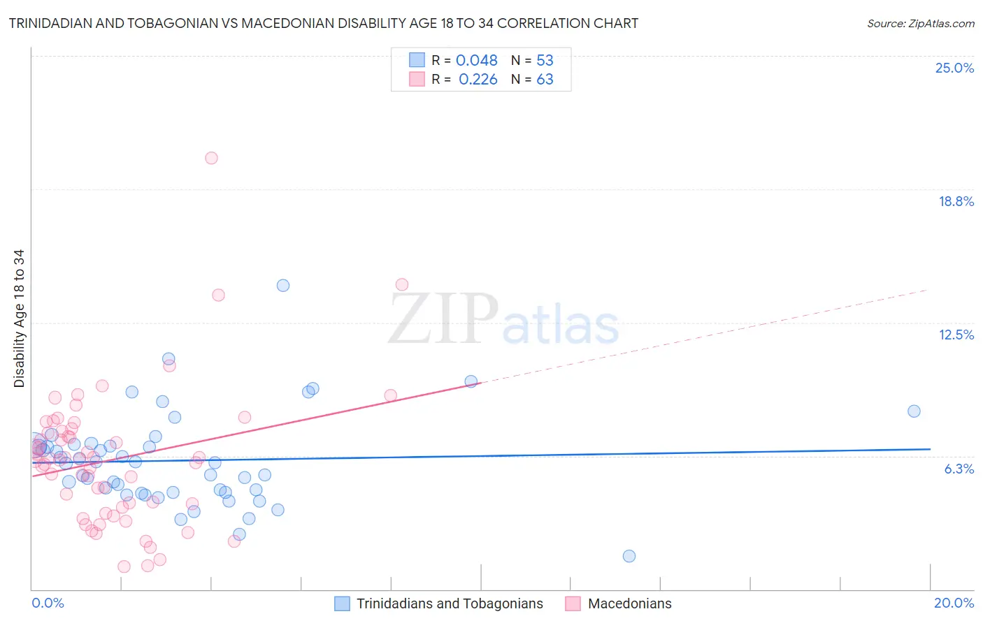 Trinidadian and Tobagonian vs Macedonian Disability Age 18 to 34