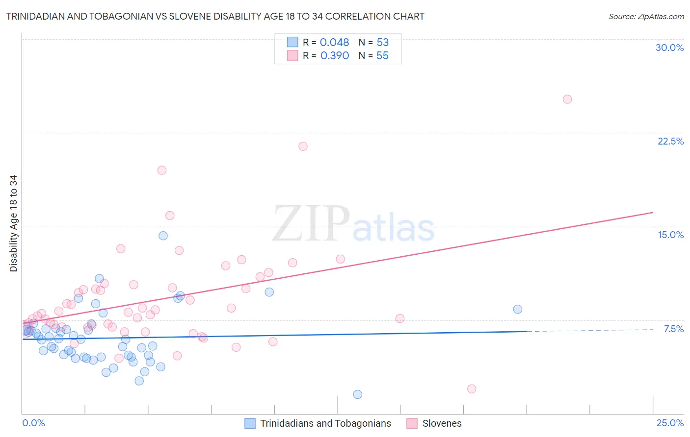 Trinidadian and Tobagonian vs Slovene Disability Age 18 to 34