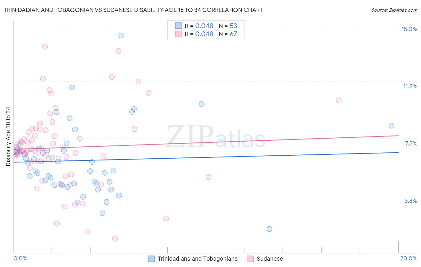 Trinidadian and Tobagonian vs Sudanese Disability Age 18 to 34