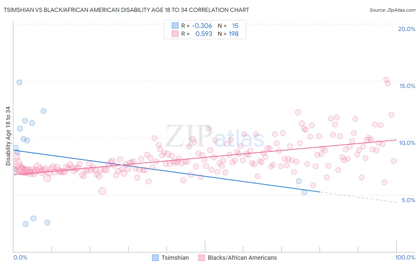 Tsimshian vs Black/African American Disability Age 18 to 34