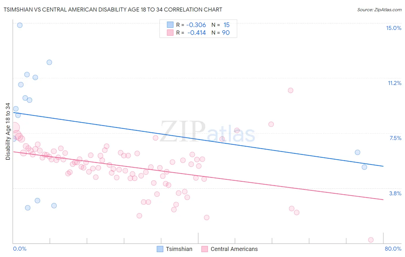 Tsimshian vs Central American Disability Age 18 to 34