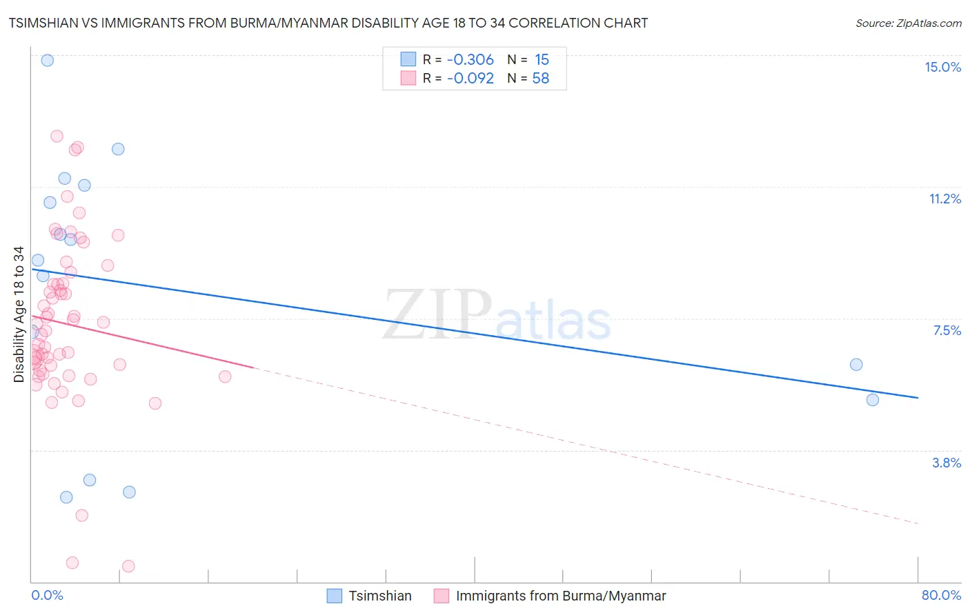 Tsimshian vs Immigrants from Burma/Myanmar Disability Age 18 to 34