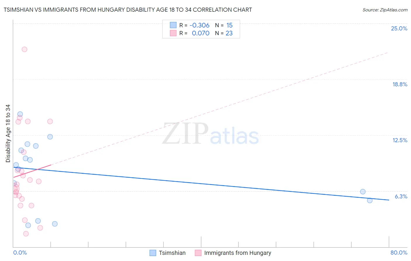 Tsimshian vs Immigrants from Hungary Disability Age 18 to 34