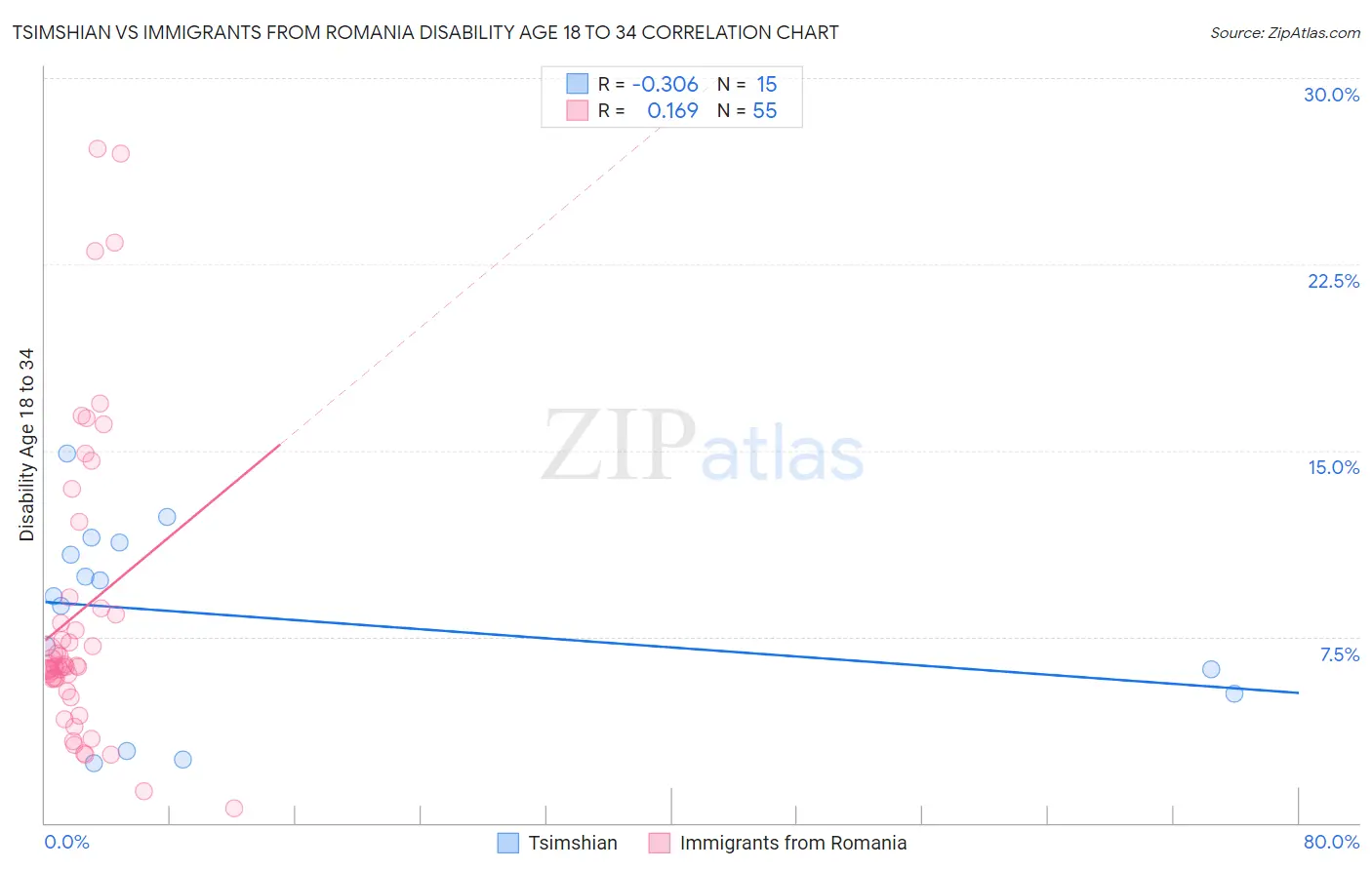 Tsimshian vs Immigrants from Romania Disability Age 18 to 34