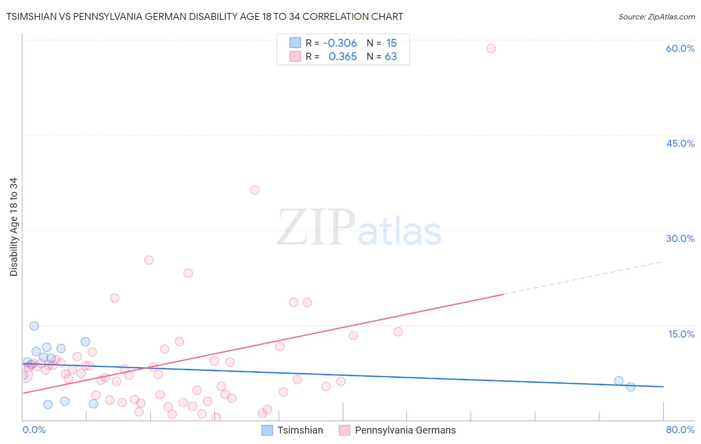 Tsimshian vs Pennsylvania German Disability Age 18 to 34