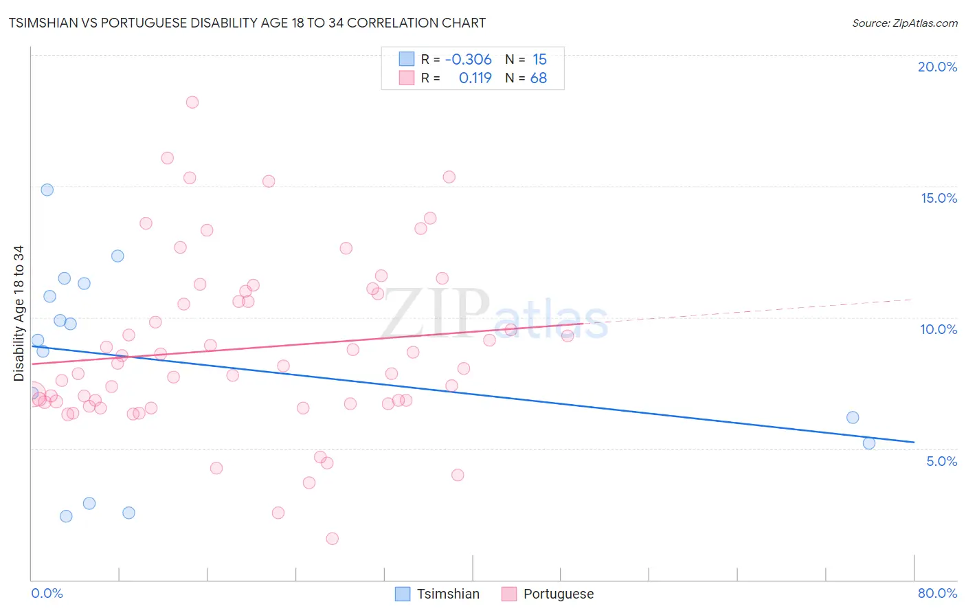 Tsimshian vs Portuguese Disability Age 18 to 34