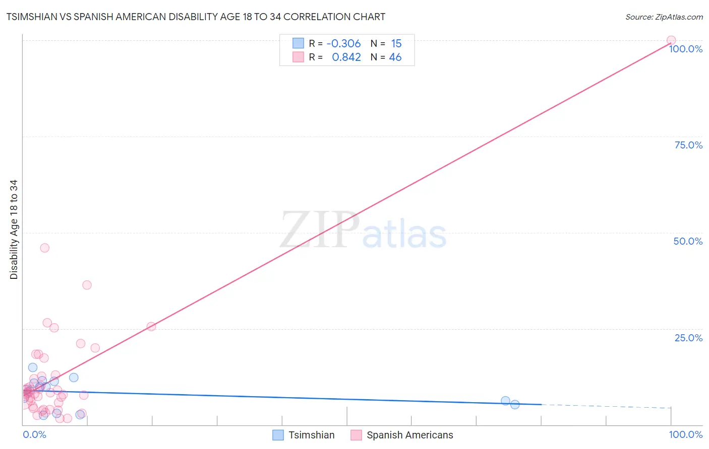 Tsimshian vs Spanish American Disability Age 18 to 34