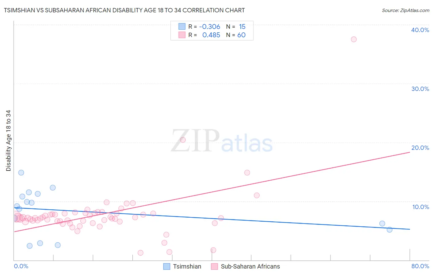 Tsimshian vs Subsaharan African Disability Age 18 to 34