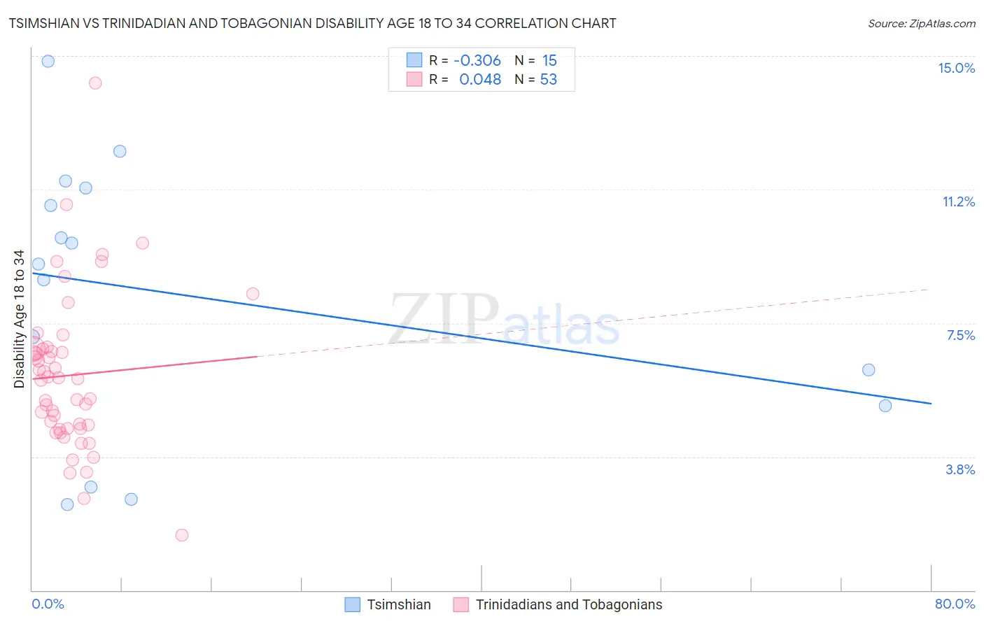 Tsimshian vs Trinidadian and Tobagonian Disability Age 18 to 34