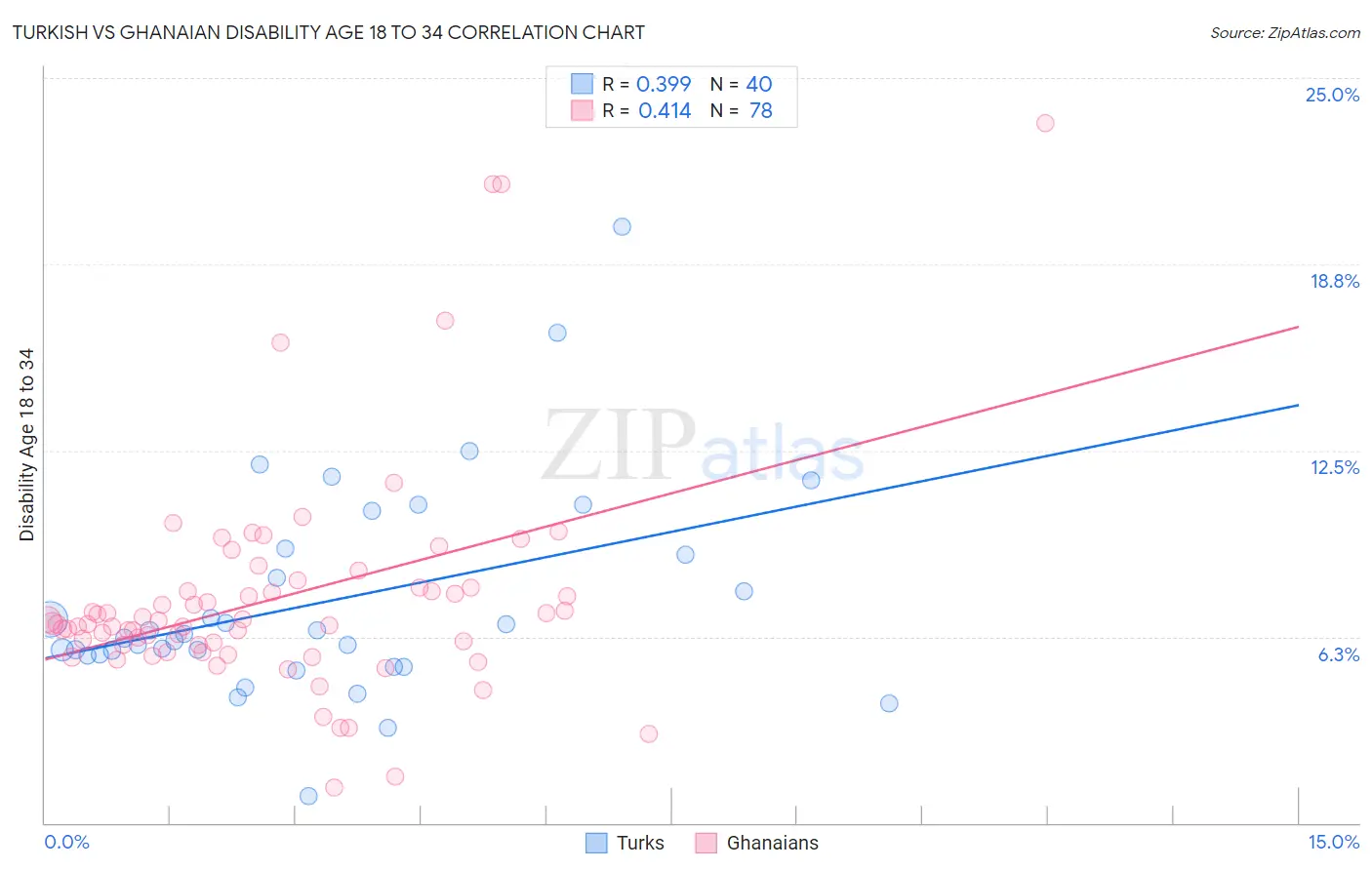 Turkish vs Ghanaian Disability Age 18 to 34