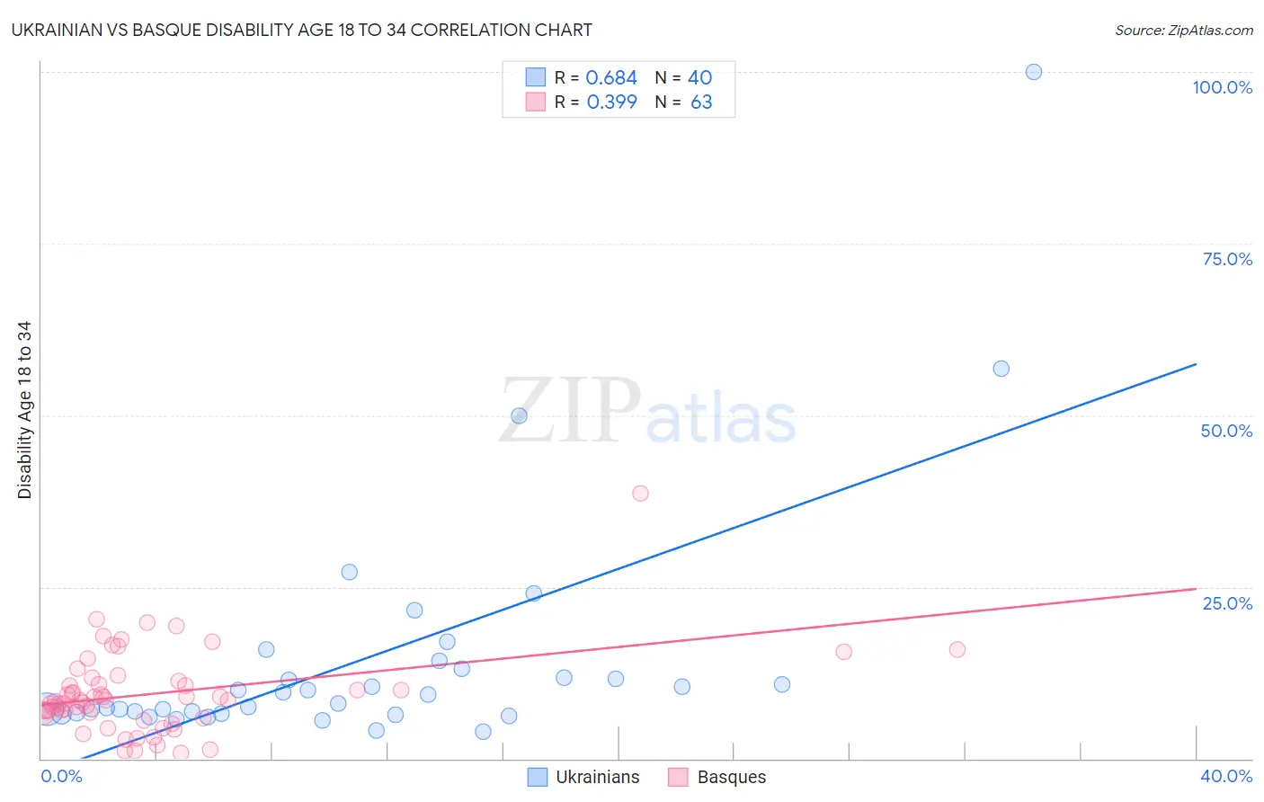 Ukrainian vs Basque Disability Age 18 to 34