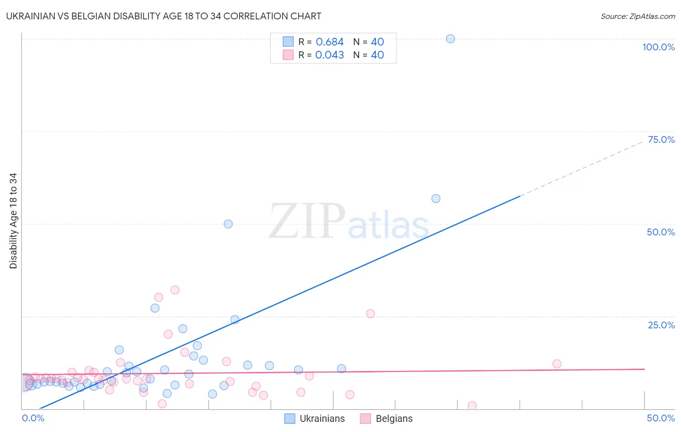 Ukrainian vs Belgian Disability Age 18 to 34