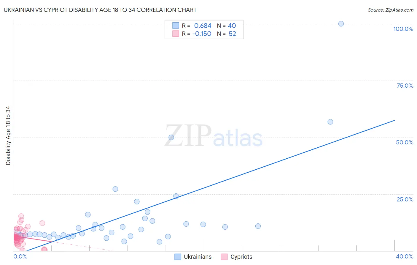 Ukrainian vs Cypriot Disability Age 18 to 34