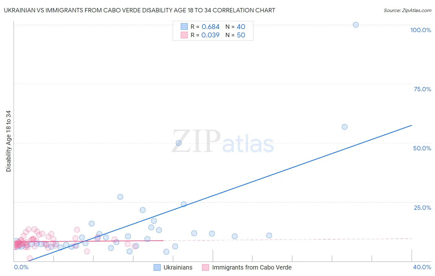 Ukrainian vs Immigrants from Cabo Verde Disability Age 18 to 34