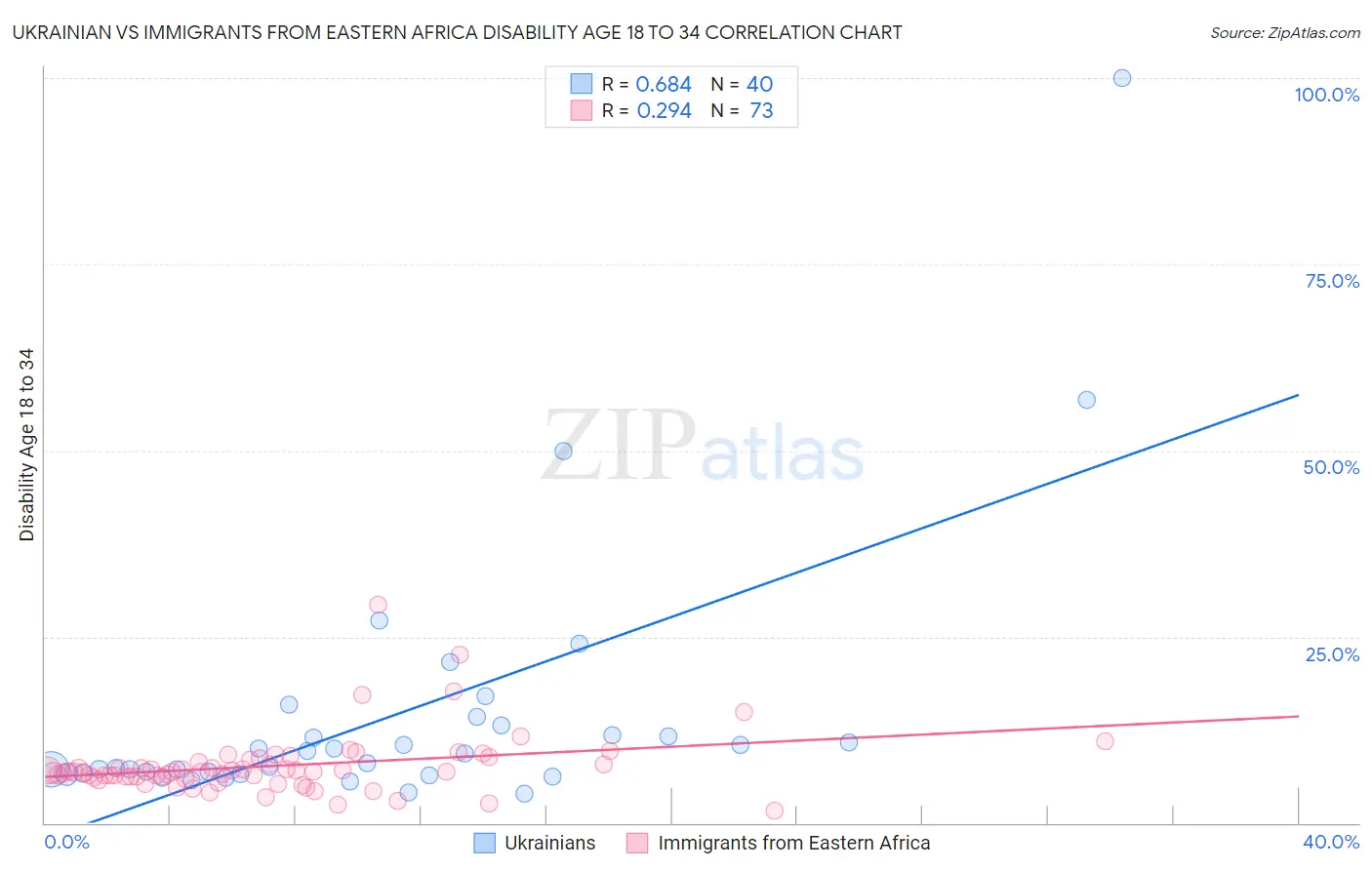 Ukrainian vs Immigrants from Eastern Africa Disability Age 18 to 34