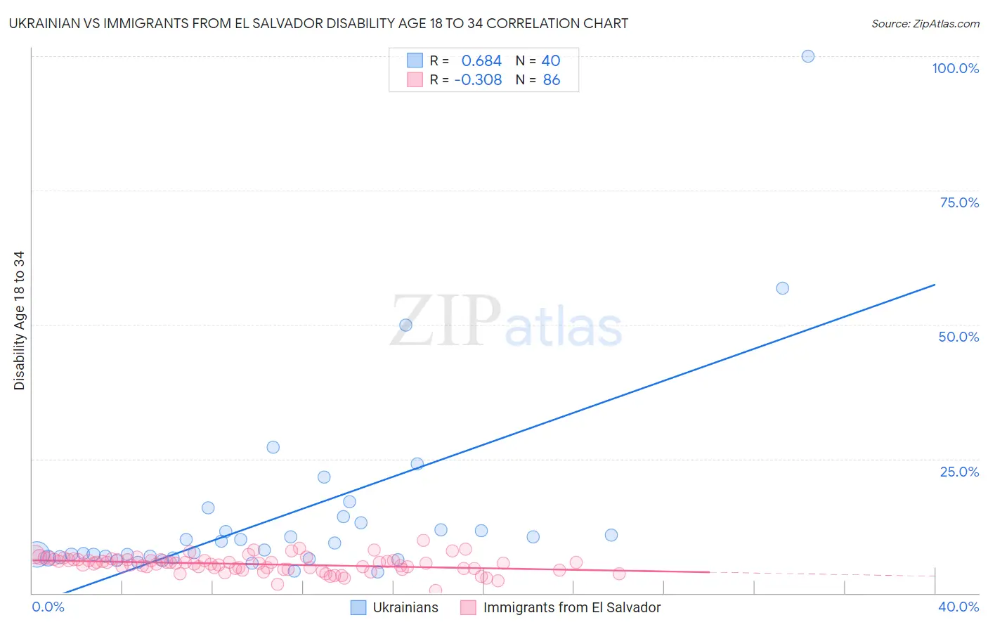 Ukrainian vs Immigrants from El Salvador Disability Age 18 to 34