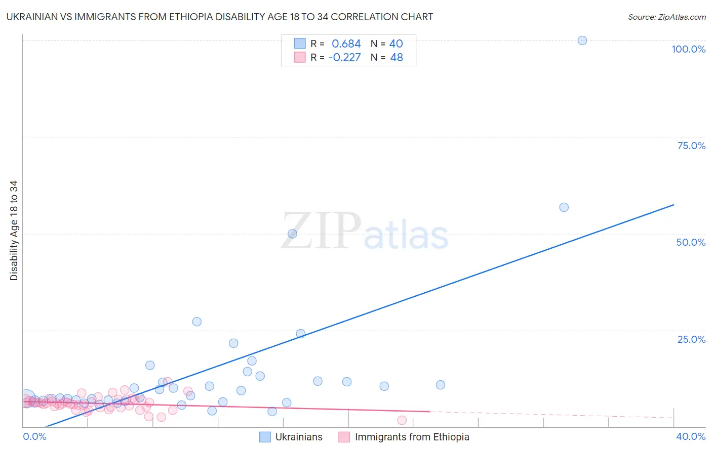 Ukrainian vs Immigrants from Ethiopia Disability Age 18 to 34