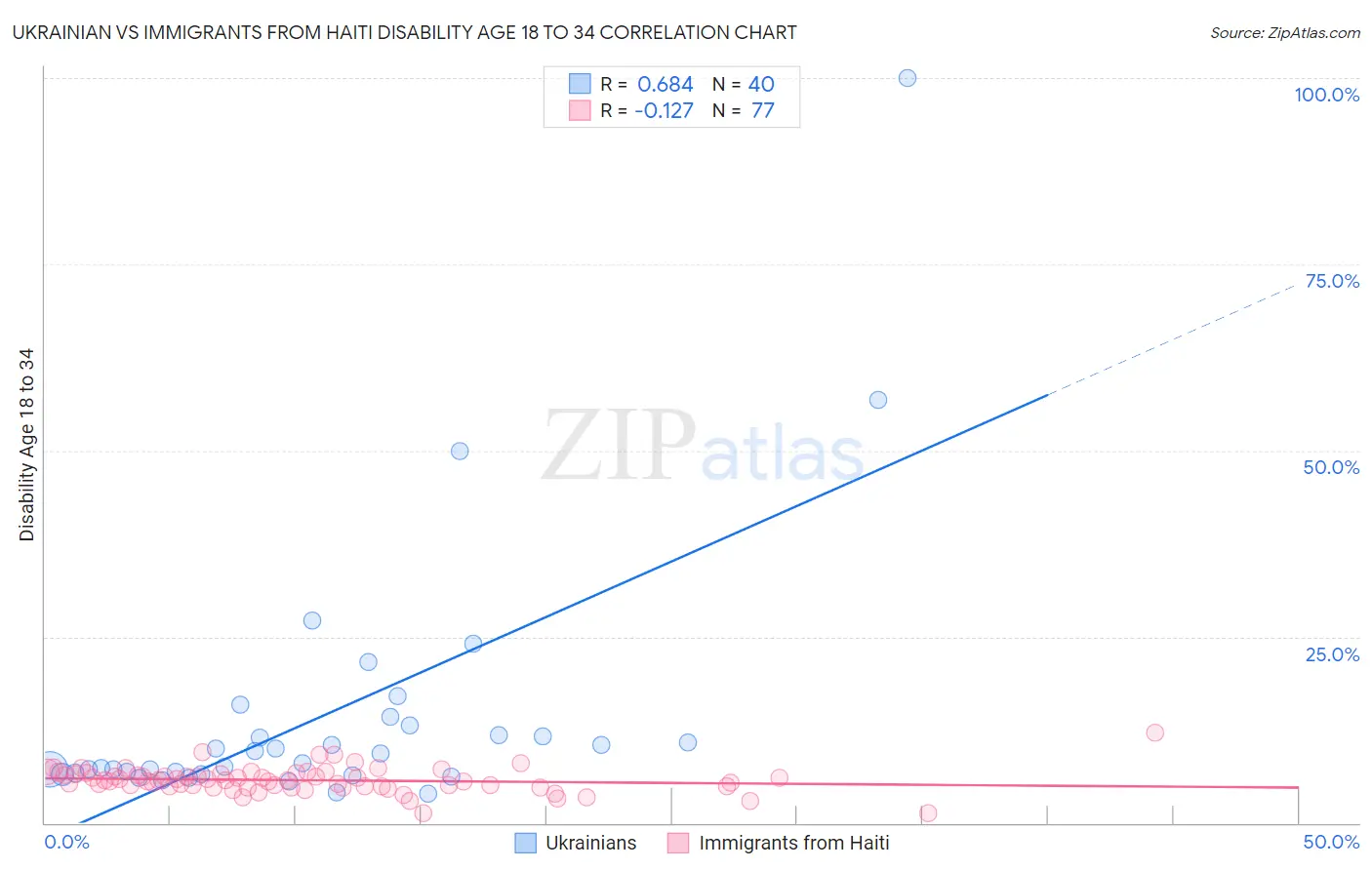 Ukrainian vs Immigrants from Haiti Disability Age 18 to 34