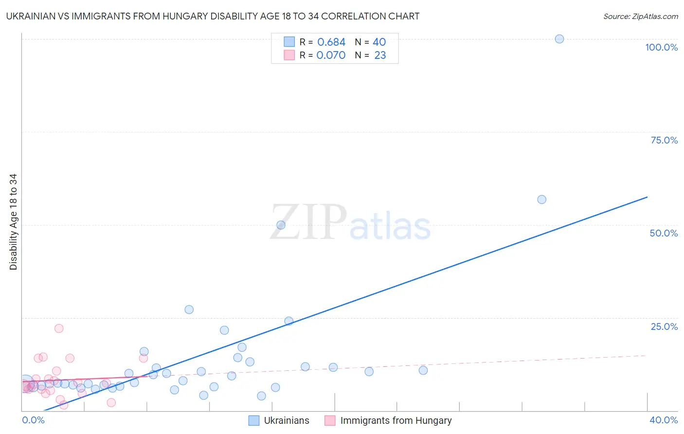 Ukrainian vs Immigrants from Hungary Disability Age 18 to 34