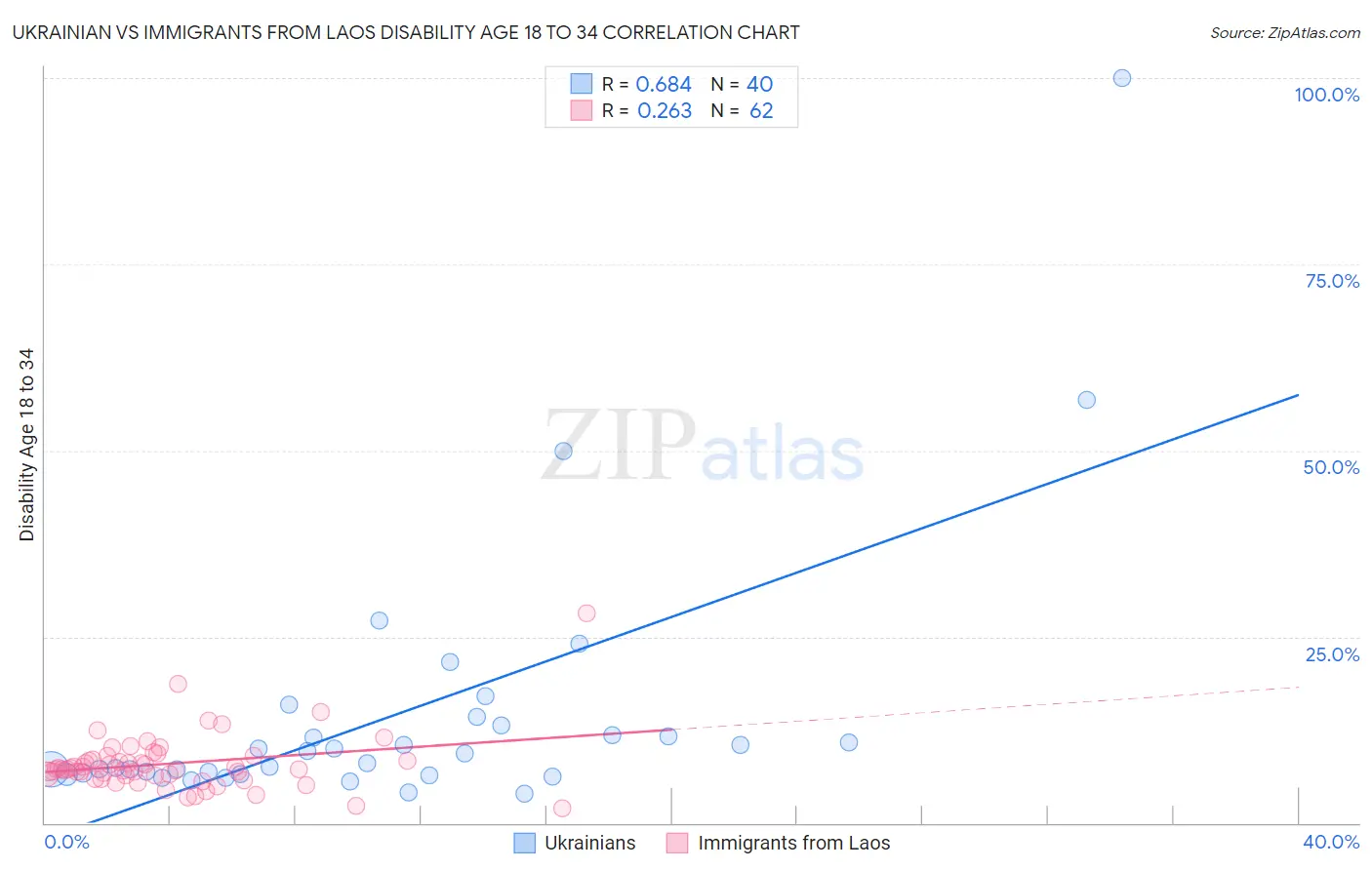 Ukrainian vs Immigrants from Laos Disability Age 18 to 34