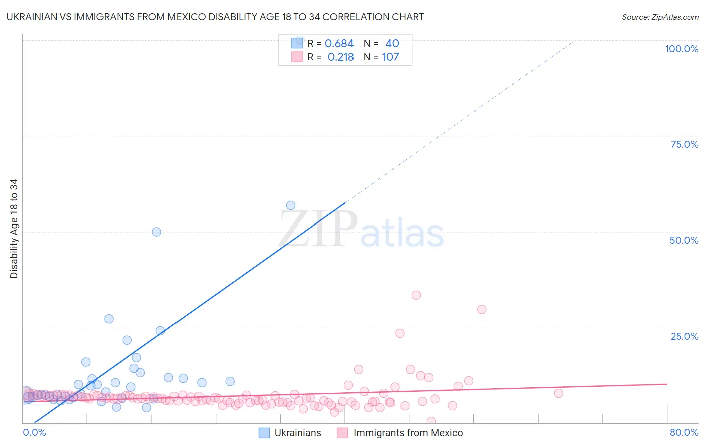 Ukrainian vs Immigrants from Mexico Disability Age 18 to 34