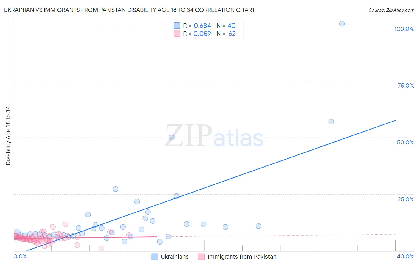 Ukrainian vs Immigrants from Pakistan Disability Age 18 to 34