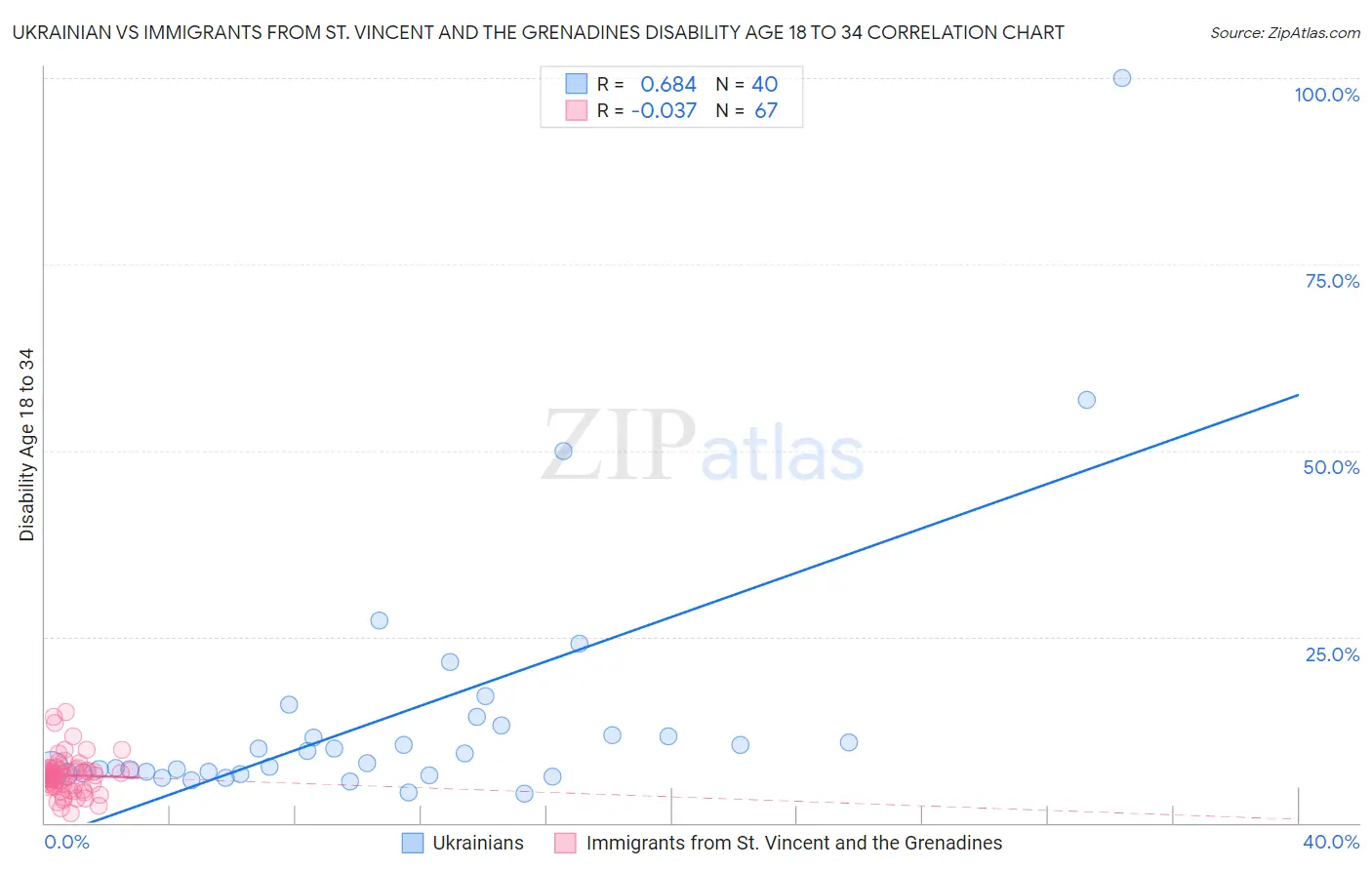 Ukrainian vs Immigrants from St. Vincent and the Grenadines Disability Age 18 to 34