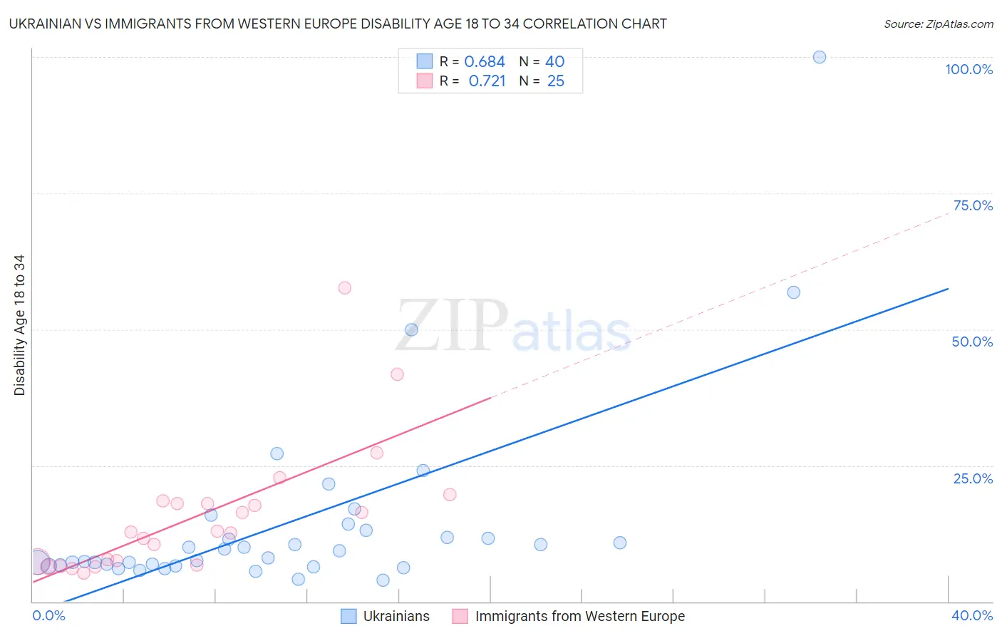 Ukrainian vs Immigrants from Western Europe Disability Age 18 to 34