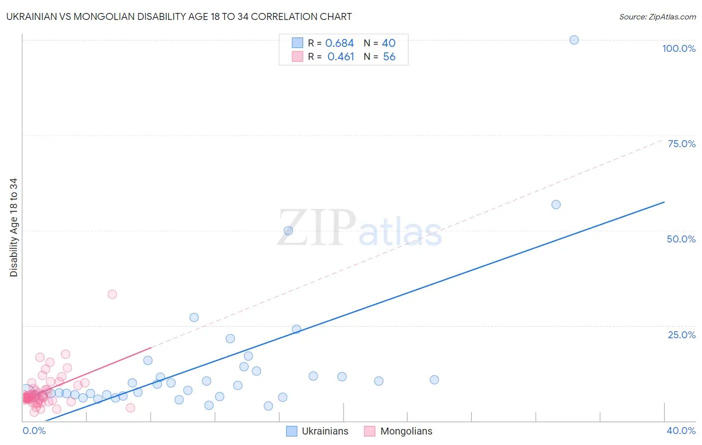 Ukrainian vs Mongolian Disability Age 18 to 34