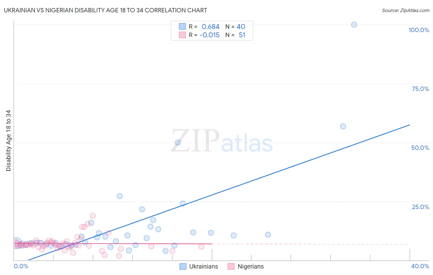 Ukrainian vs Nigerian Disability Age 18 to 34