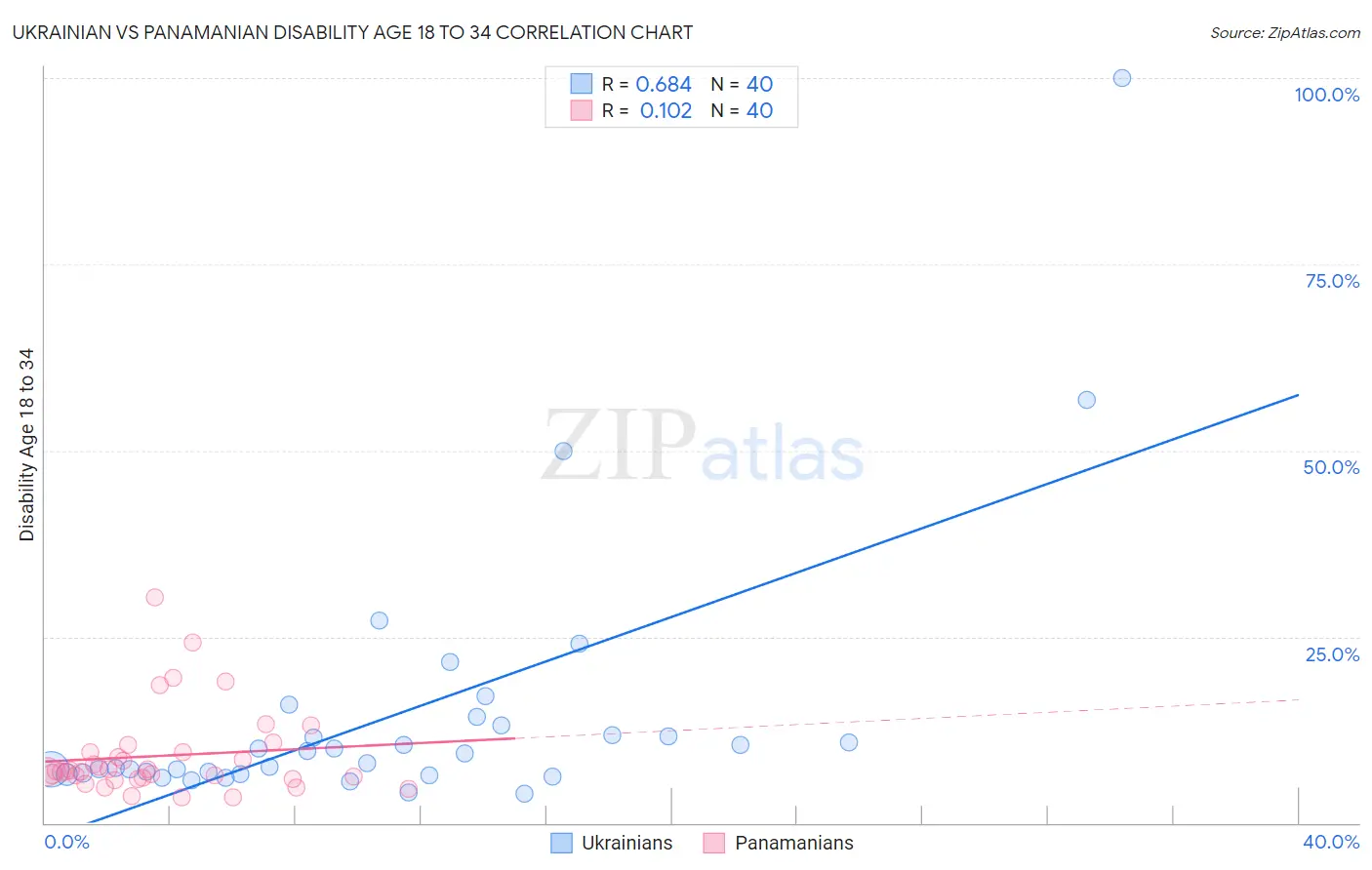 Ukrainian vs Panamanian Disability Age 18 to 34