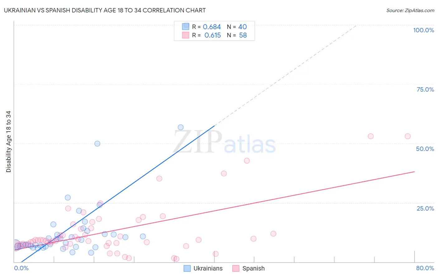 Ukrainian vs Spanish Disability Age 18 to 34