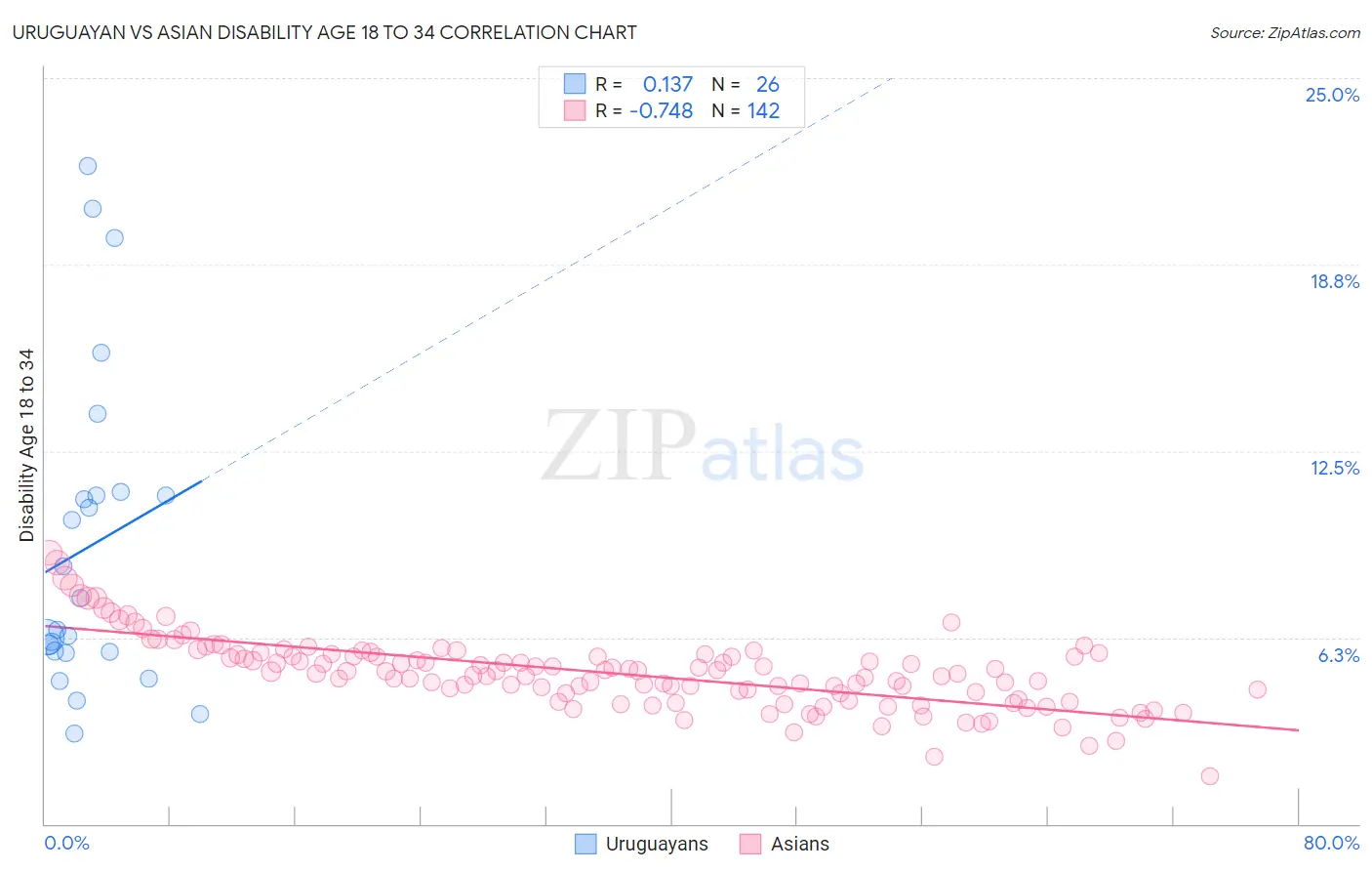 Uruguayan vs Asian Disability Age 18 to 34