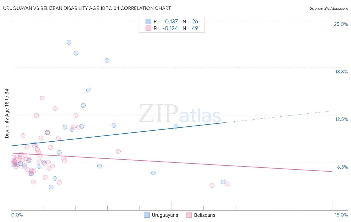 Uruguayan vs Belizean Disability Age 18 to 34