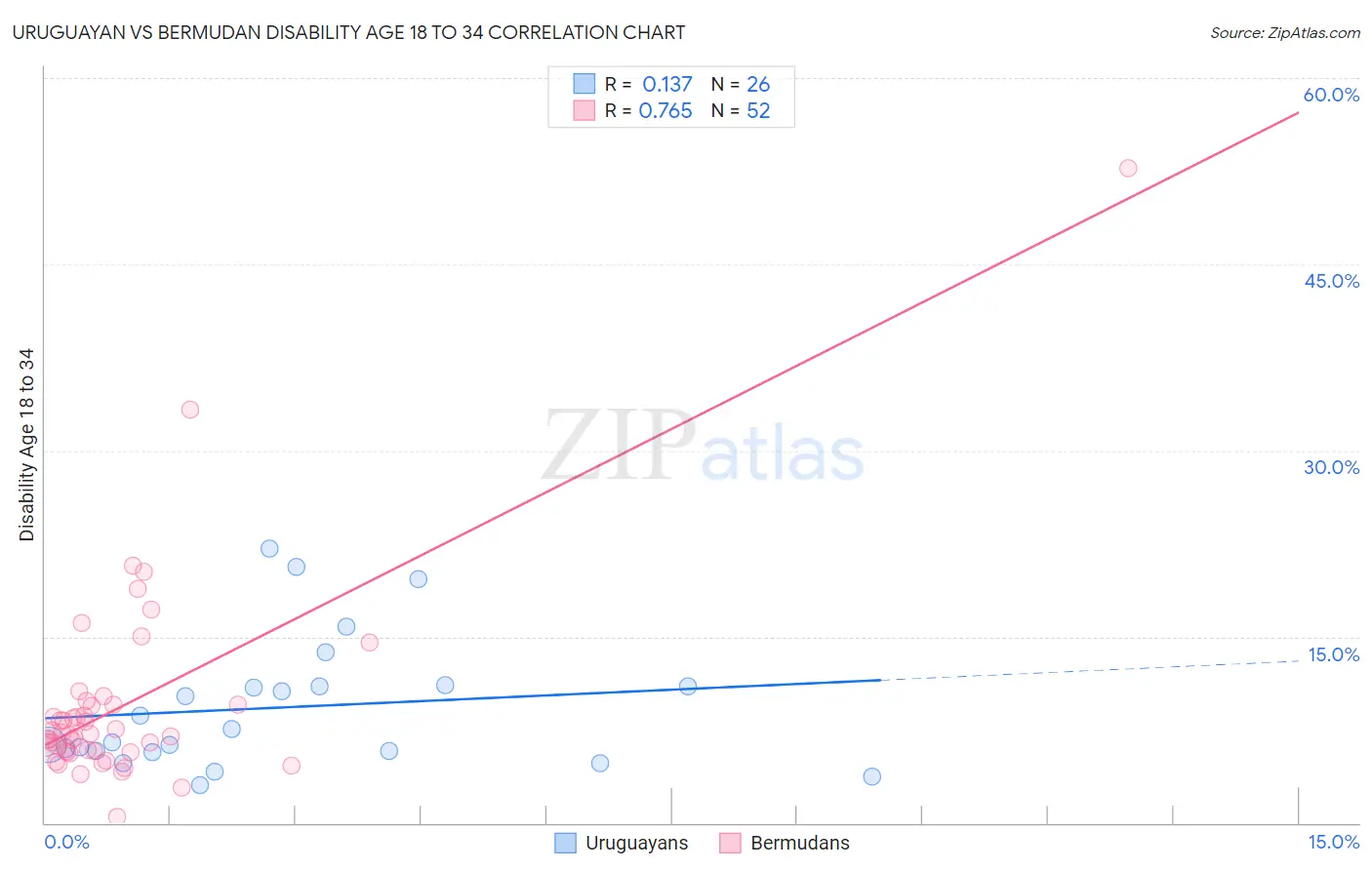 Uruguayan vs Bermudan Disability Age 18 to 34