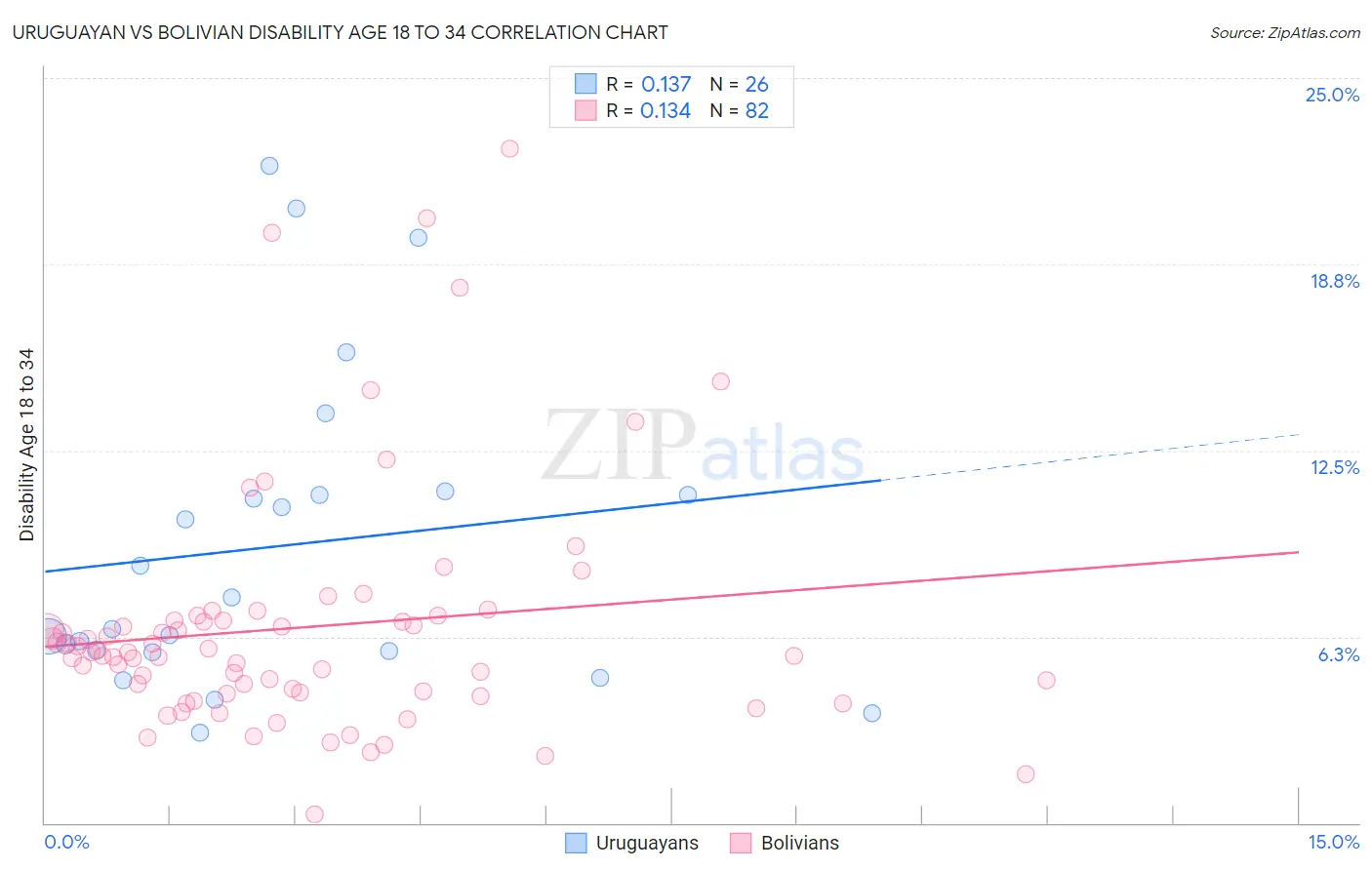 Uruguayan vs Bolivian Disability Age 18 to 34