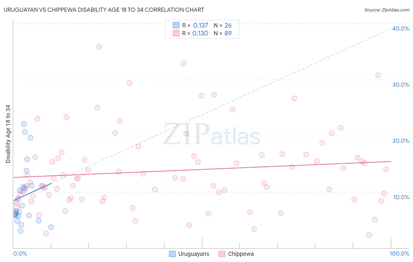 Uruguayan vs Chippewa Disability Age 18 to 34