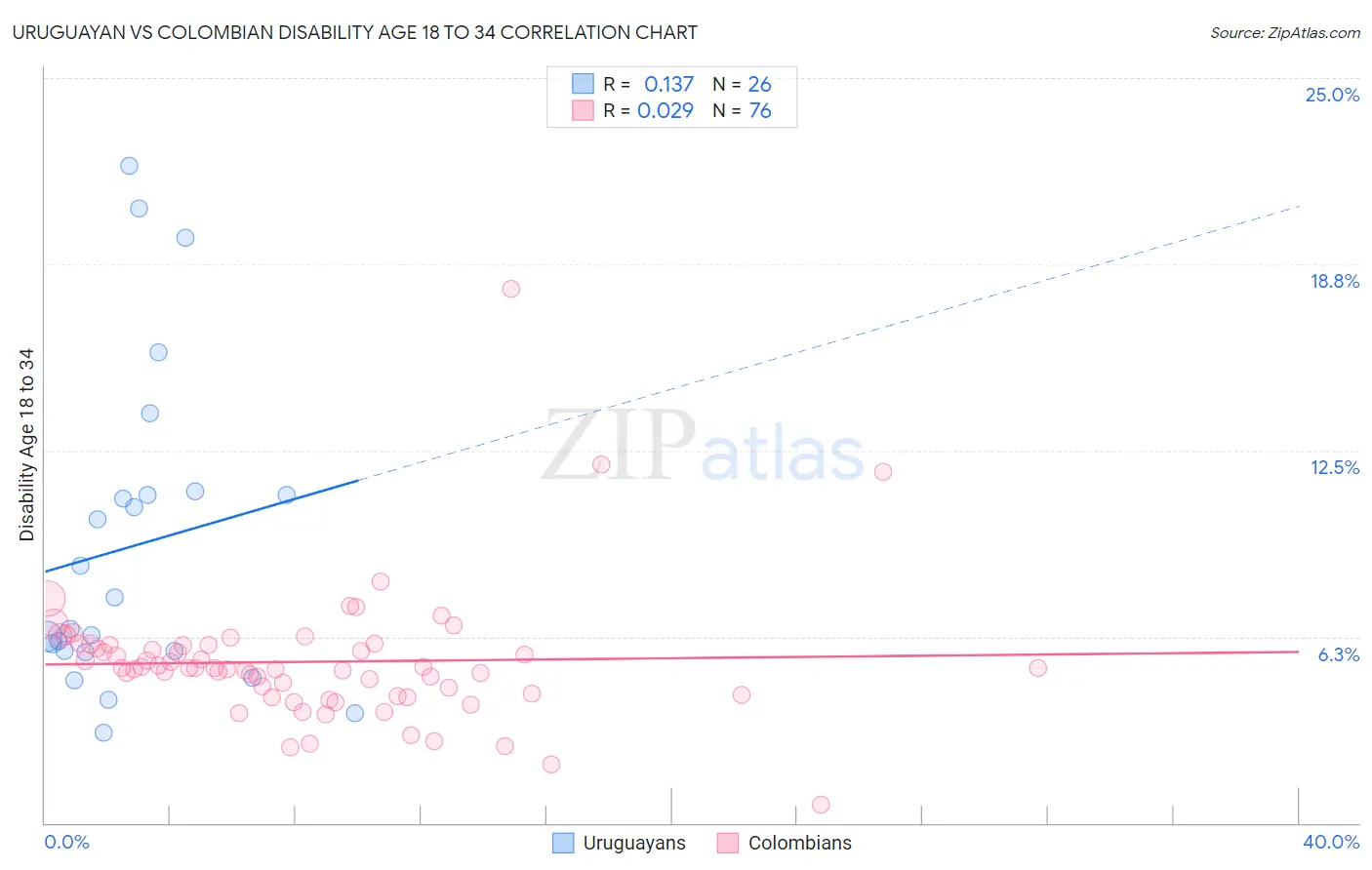 Uruguayan vs Colombian Disability Age 18 to 34