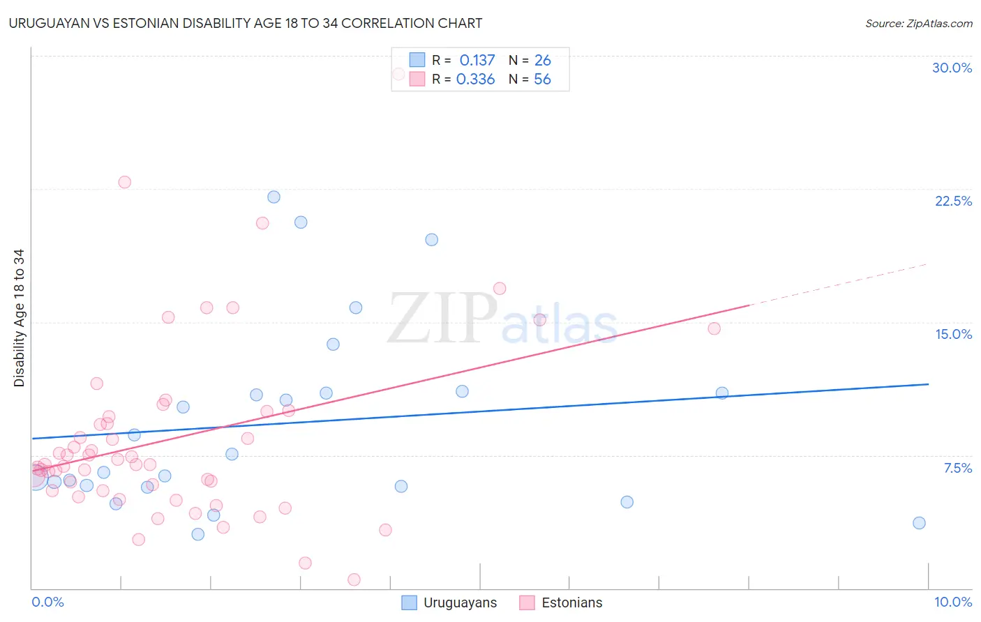 Uruguayan vs Estonian Disability Age 18 to 34