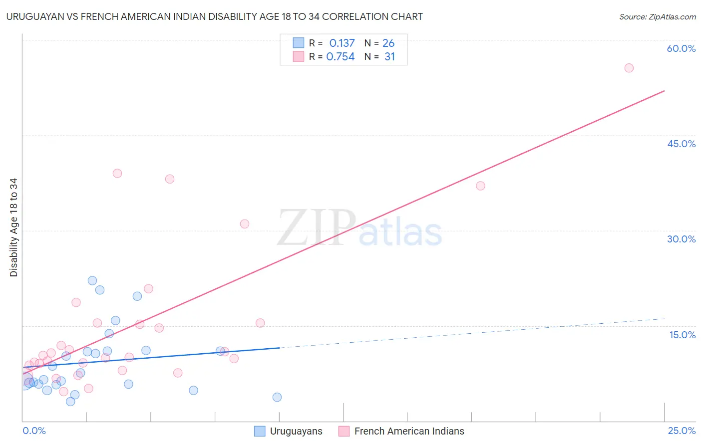 Uruguayan vs French American Indian Disability Age 18 to 34