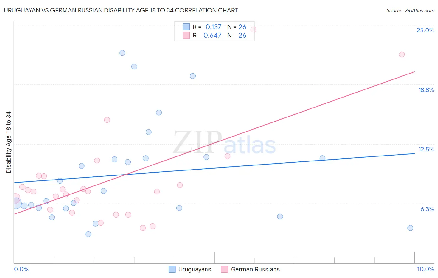 Uruguayan vs German Russian Disability Age 18 to 34