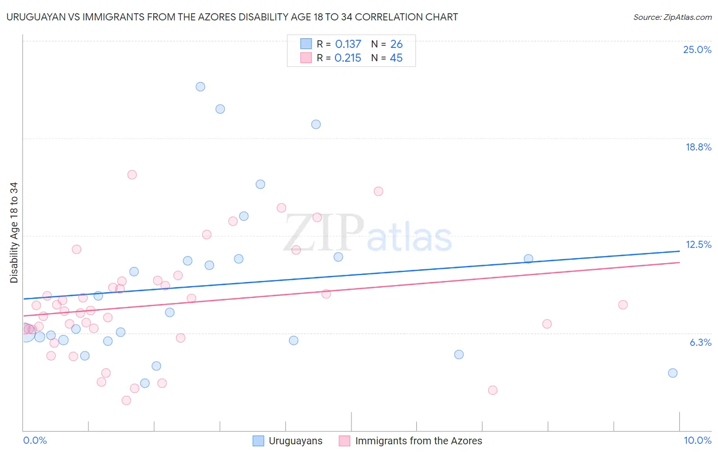 Uruguayan vs Immigrants from the Azores Disability Age 18 to 34