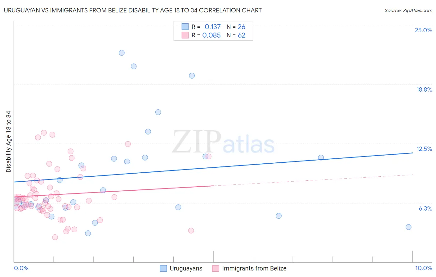 Uruguayan vs Immigrants from Belize Disability Age 18 to 34