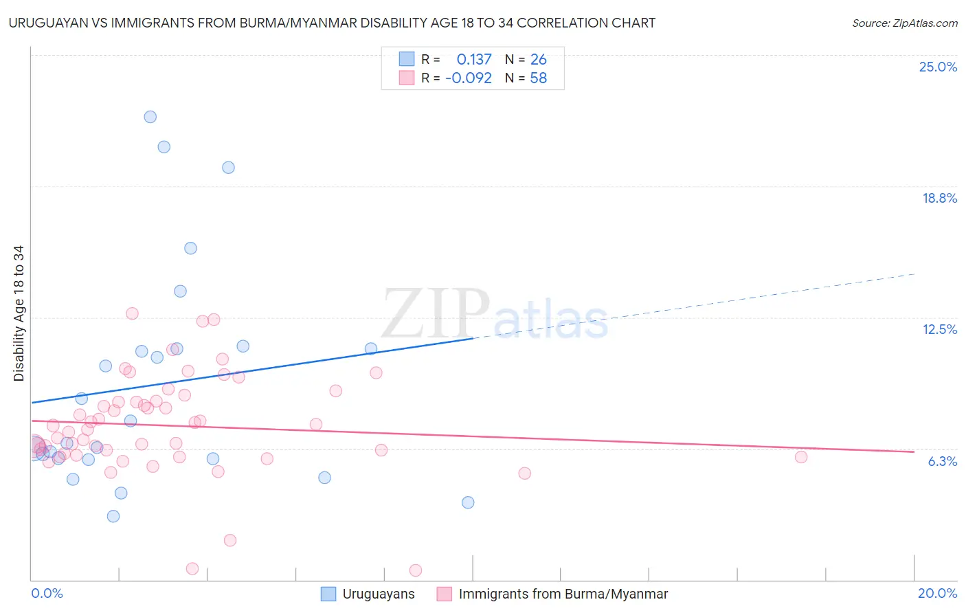 Uruguayan vs Immigrants from Burma/Myanmar Disability Age 18 to 34