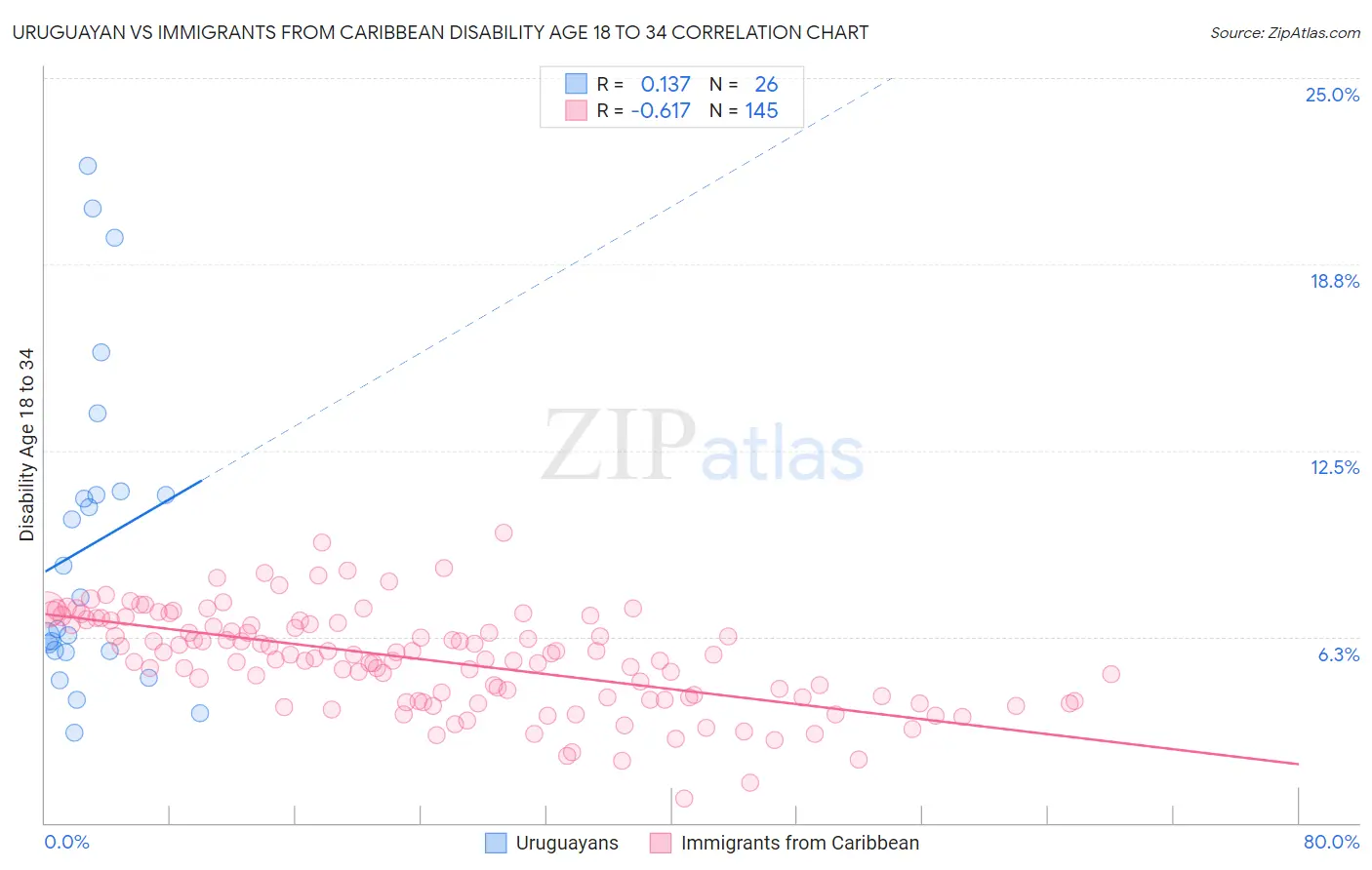 Uruguayan vs Immigrants from Caribbean Disability Age 18 to 34