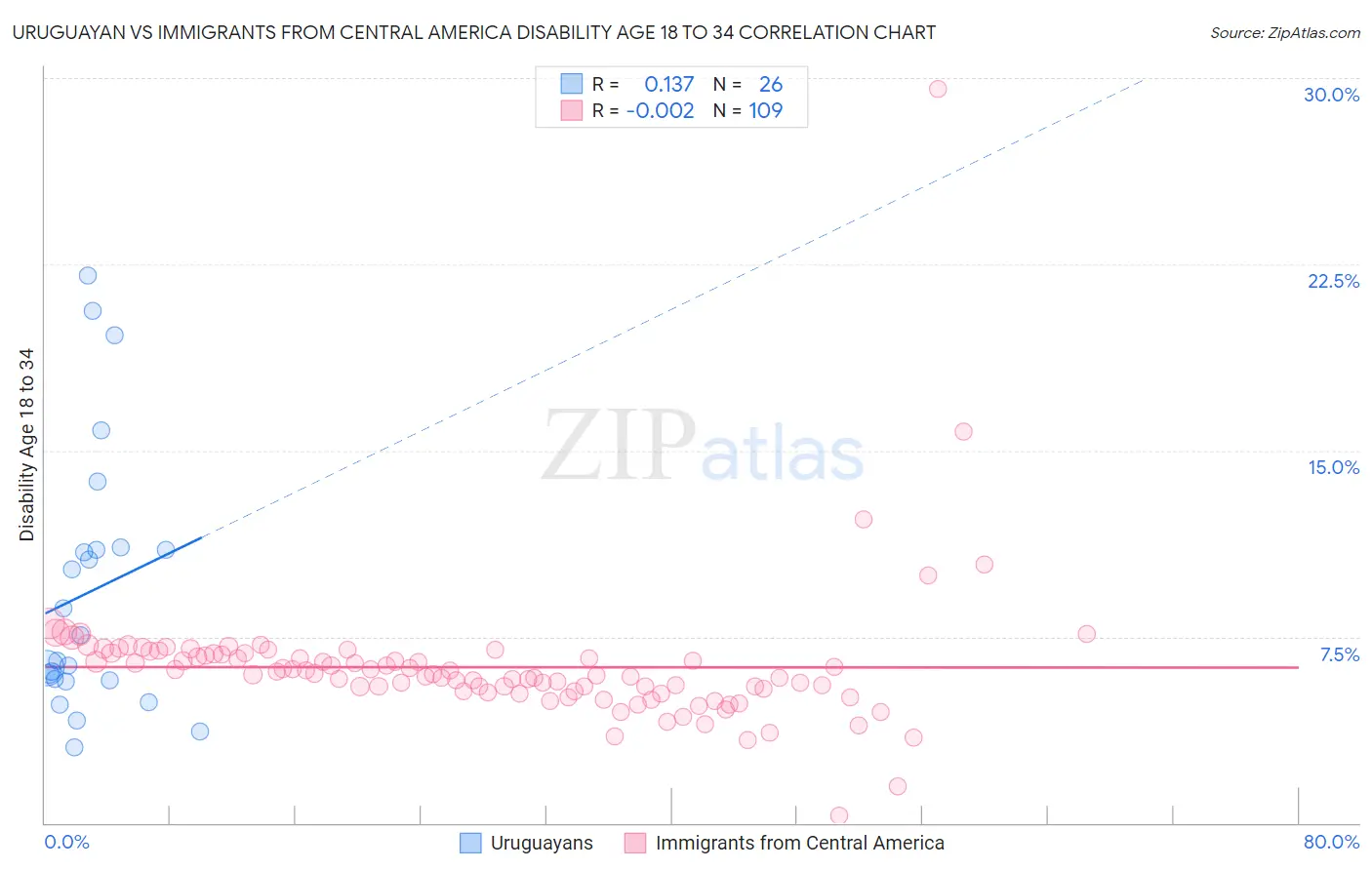 Uruguayan vs Immigrants from Central America Disability Age 18 to 34