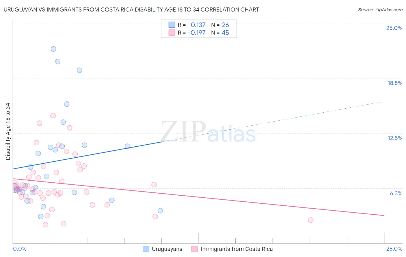 Uruguayan vs Immigrants from Costa Rica Disability Age 18 to 34