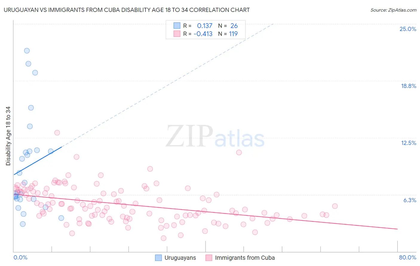 Uruguayan vs Immigrants from Cuba Disability Age 18 to 34